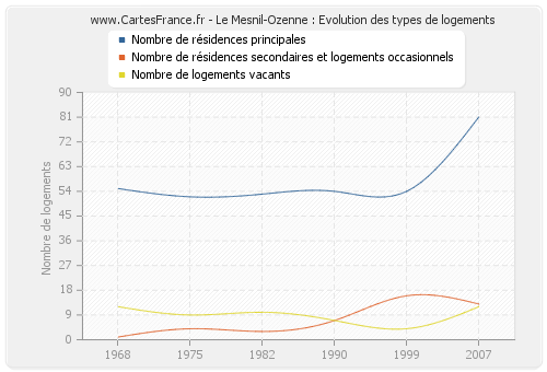 Le Mesnil-Ozenne : Evolution des types de logements